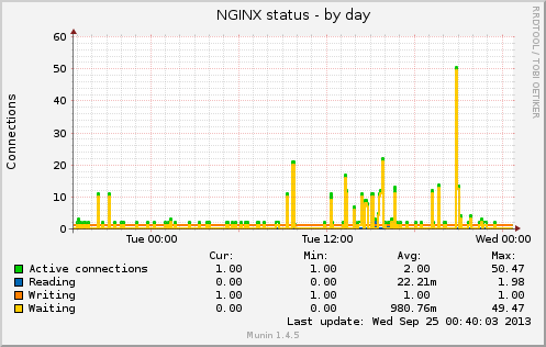 NGINX status