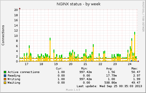 NGINX status