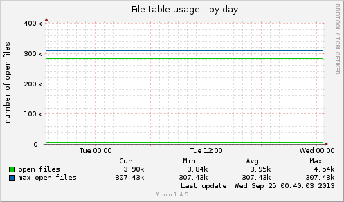 File table usage