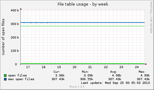 File table usage