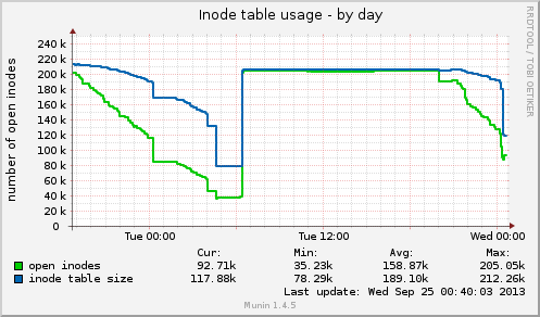 Inode table usage