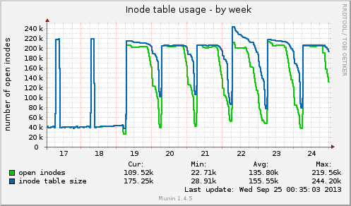 Inode table usage