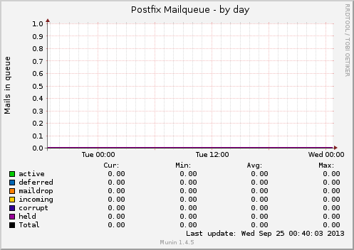 Postfix Mailqueue