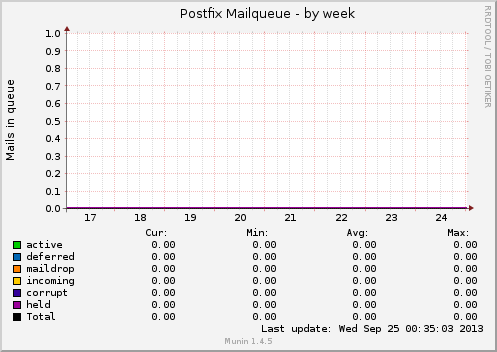 Postfix Mailqueue