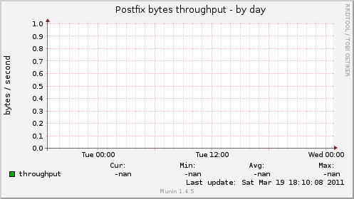Postfix bytes throughput