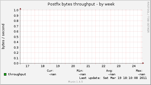 Postfix bytes throughput