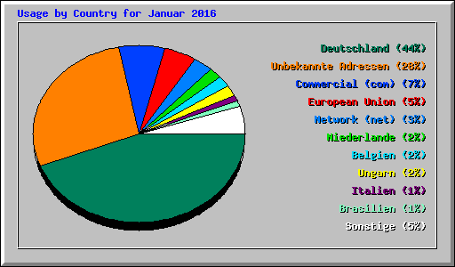 Usage by Country for Januar 2016