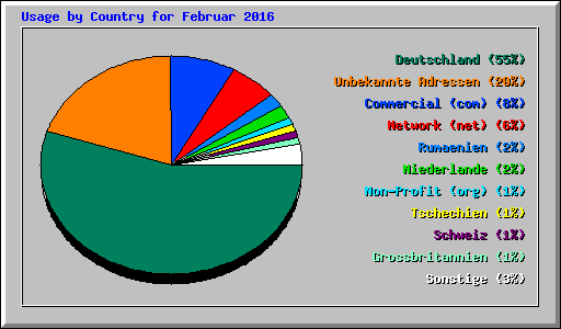 Usage by Country for Februar 2016