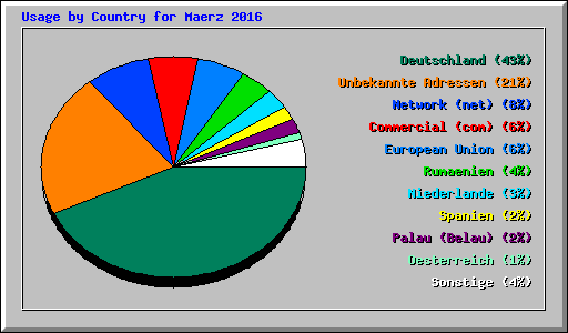 Usage by Country for Maerz 2016