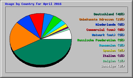 Usage by Country for April 2016