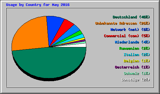 Usage by Country for May 2016