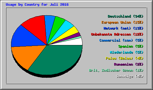 Usage by Country for Juli 2016