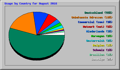 Usage by Country for August 2016