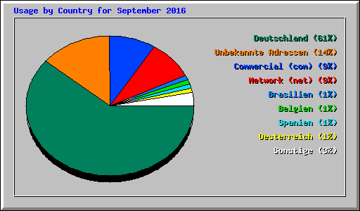 Usage by Country for September 2016