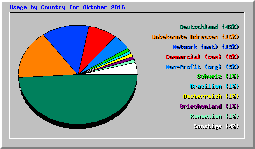 Usage by Country for Oktober 2016