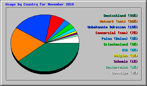 Usage by Country for November 2016