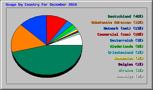 Usage by Country for Dezember 2016