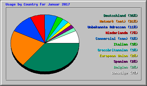 Usage by Country for Januar 2017
