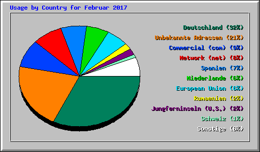 Usage by Country for Februar 2017