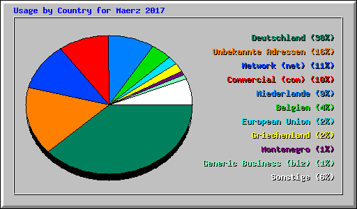 Usage by Country for Maerz 2017