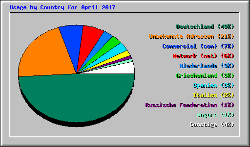 Usage by Country for April 2017