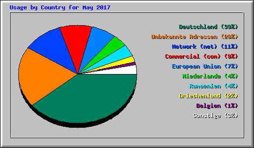 Usage by Country for May 2017