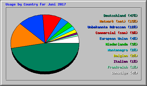 Usage by Country for Juni 2017