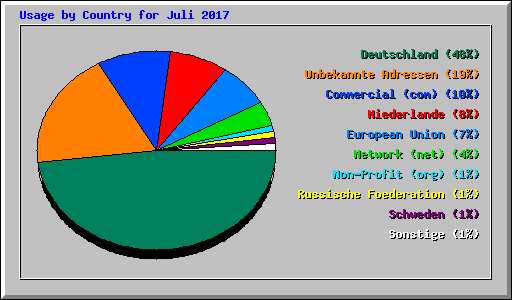Usage by Country for Juli 2017
