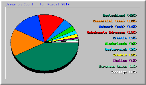 Usage by Country for August 2017