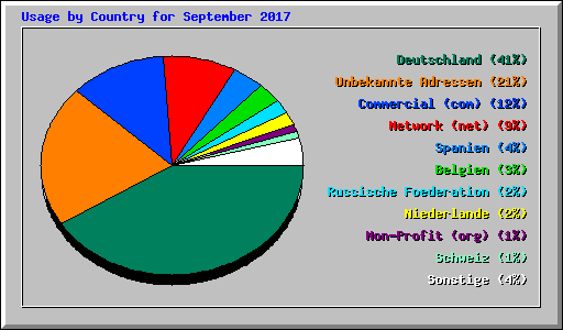 Usage by Country for September 2017