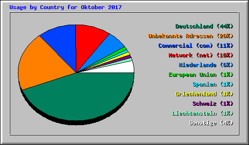 Usage by Country for Oktober 2017