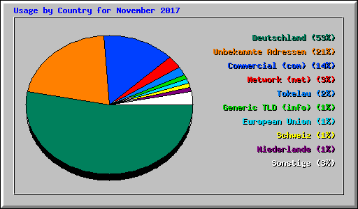 Usage by Country for November 2017