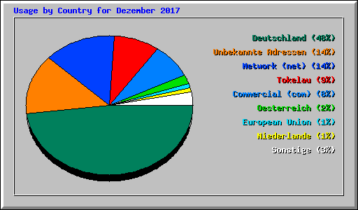 Usage by Country for Dezember 2017