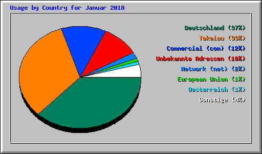 Usage by Country for Januar 2018