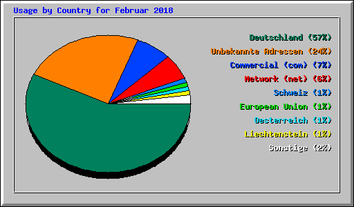Usage by Country for Februar 2018