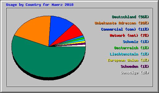 Usage by Country for Maerz 2018