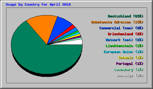 Usage by Country for April 2018