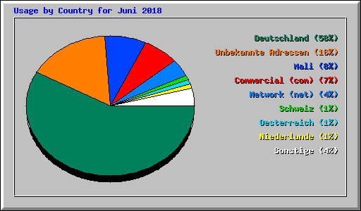 Usage by Country for Juni 2018