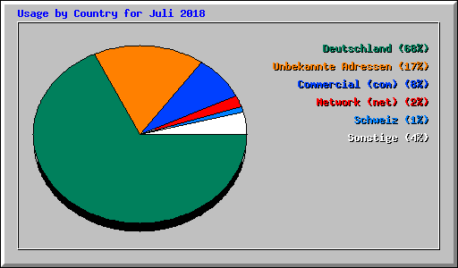Usage by Country for Juli 2018
