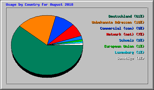 Usage by Country for August 2018