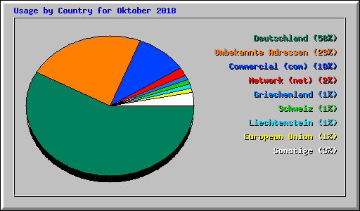 Usage by Country for Oktober 2018