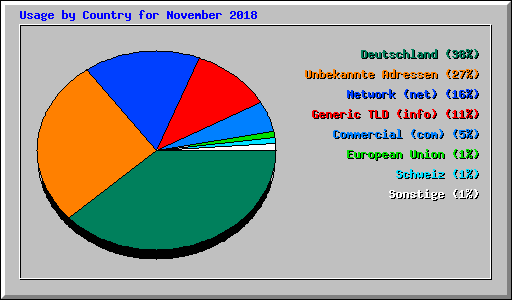 Usage by Country for November 2018