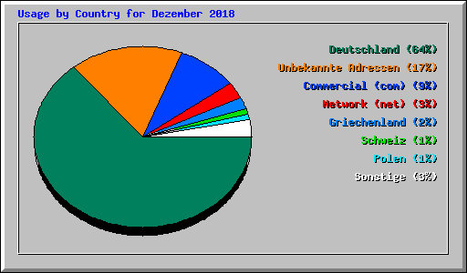 Usage by Country for Dezember 2018