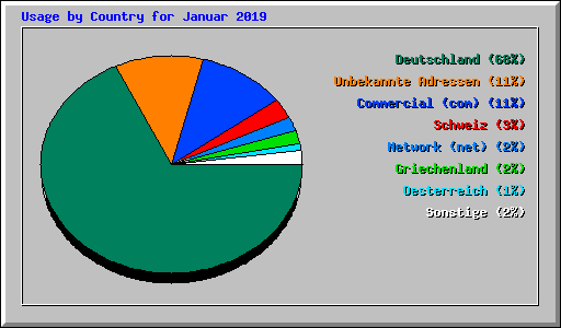 Usage by Country for Januar 2019