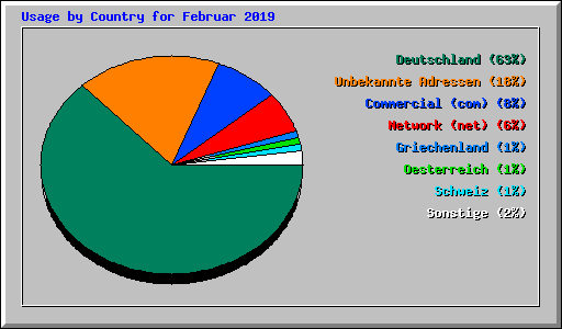 Usage by Country for Februar 2019