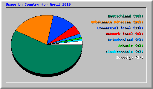 Usage by Country for April 2019
