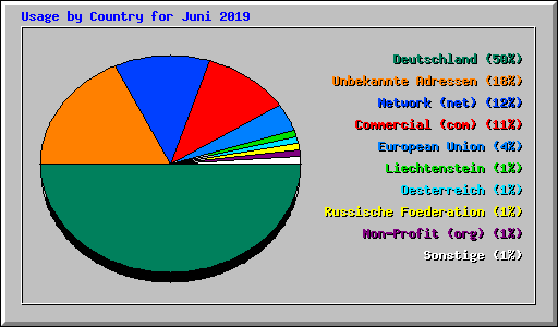 Usage by Country for Juni 2019