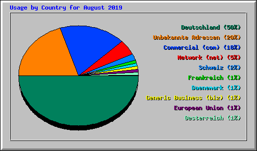 Usage by Country for August 2019