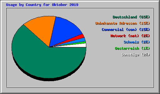Usage by Country for Oktober 2019