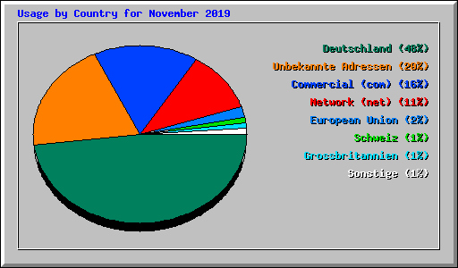 Usage by Country for November 2019